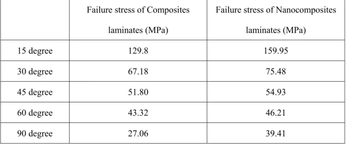 Table 8 Failure stress for composites and nanocomposites with 5.0 wt% organoclay (case 1)  Failure stress of Composites 