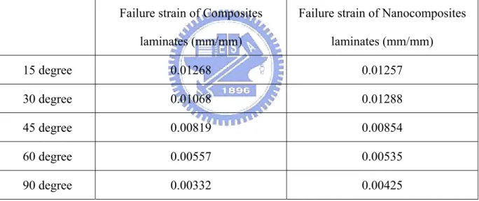 Table 11 Failure strain for composites and nanocomposites with 5.0 wt% organoclay (case2)  Failure strain of Composites 