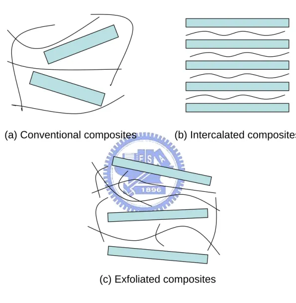 Figure 1.1 Schematic illustrations of three possible types of polymer-clay composites ((a)  conventional composites, (b) intercalated nanocomposites and (c) exfoliated nanocomposites) 