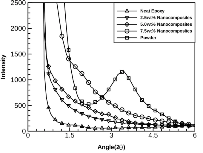 Figure 2.1 X-ray diffractions scans for neat clay, neat epoxy and nanocomposites with 2.5  wt%, 5 wt% and 7.5wt% organoclay
