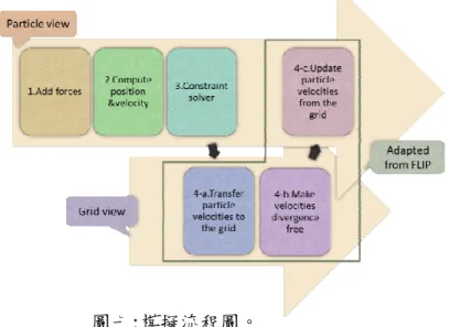 圖 七 是 模擬 階 段的 流程 圖 。 我們 應 用流 體力 學 的 FLIP  (Fliuid  Implicit  Particle)計算模型來做頭髮的模擬。流體力學的計算模型主要分成兩大類型:基於 網格點(Grid based)的方法和基於粒子(Particle based)的方法。Grid based 又 稱 Eulerian approach，Particle based 又稱 Langrangian approach。基於網格 點的方法就是流體的計算量，例如速度、密度、壓力都在網格點上計算，而
