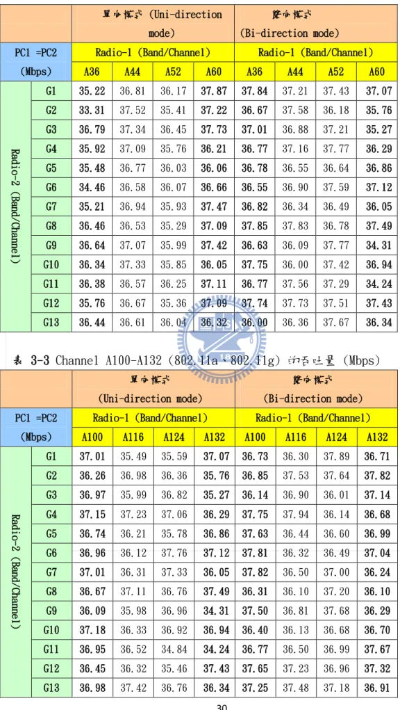表 3-2 Channel A36-A60 (802.11a、802.11g) 的吞吐量 (Mbps) 
