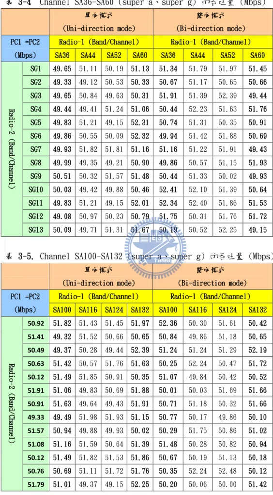 表 3-4  Channel SA36-SA60 (super a、super g) 的吞吐量 (Mbps) 