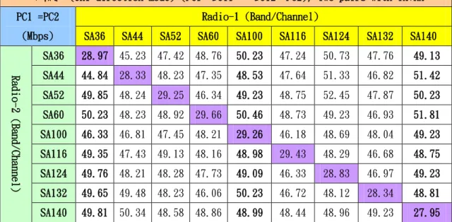表 3-9  雙向模式 (Bi-direction mode) (super a、super a) 的吞吐量 (Mbps) 