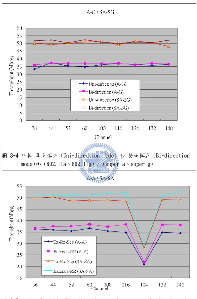 圖 3-4 比較 單向模式 (Uni-direction mode) 和 雙向模式 (Bi-direction  mode)的 (802.11a、802.11g) / (super a、super g) 