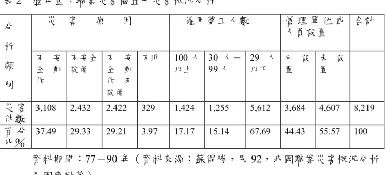 表 2  歷年重大職業災害檢查一災害概況分析  災    害      原      因      僱用勞工人數  管 理 單 位 或 人員設置  合計 分  析  類  別  不 安全 動作  不安全設備  不 安全 動作 及 設備  不明 100 人以上  30 人－99 人  29 人以下  已 設置  未 設置  災 害 件數  3,108 2,432  2,422 329  1,424 1,255  5,612 3,684 4,607 8,219  百 分 比％  37.49 29.33  29.