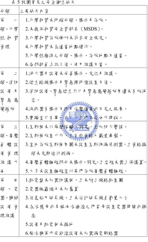 表 5 校園常見之安全衛生缺失  分類  主要缺失內容  第 一 類、化學 性 物 質 管理  1.化學物質未明確分類、標示及存放。 2.未提供物質安全資料表（MSDS）。 3.化學物質存放場所未符合安全規定。 4.化學物質未在適當地點運作。  5.化學性廢液之分類、標示、存放地點不適當。  6.局部排氣系統欠佳，使用維護不當。  第 二 類、消防 設 備 及 緊 急 應 變措施  1.滅火器及設備未妥善標示、定位及維護。 2.逃生路線標示及緊急照明燈設置不佳。  3.消防設備、緊急逃生出口及緊急應變措施周