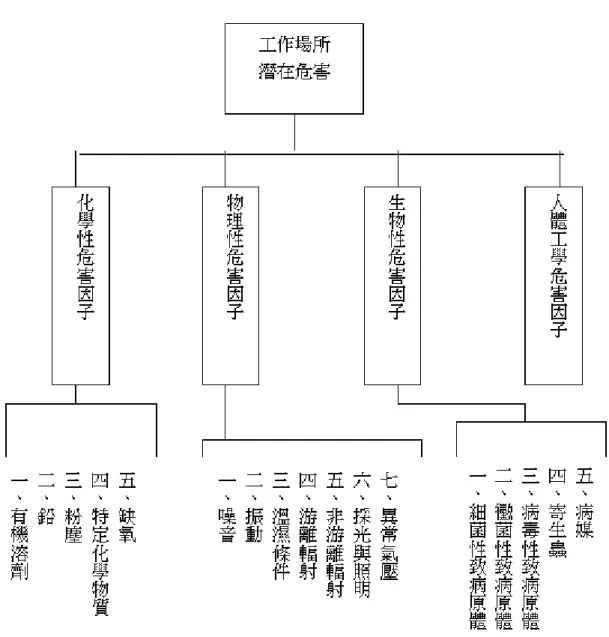 圖 5 實 驗 室 危 害 因 子 分 類  
