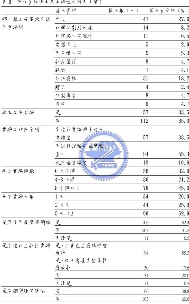 表 6  回收有效樣本基本特性分析表（續）  基本資料  樣本數﹙人﹚  樣本百分比﹙﹪﹚ 火災  47 27.6 化學品劇烈反應  14 8.2 化學品火災爆炸  11 6.5 電器火災  5 2.9 用不慎火災  9 5.3 物品墜落  8 4.7 跌倒  7 4.1 針扎感染  31 18.2 觸電  4 2.4 切割傷害  8 4.7哪一種工安事故令您印象深刻  其他  8 4.7 是  57 33.5親友工安經驗  否  112 65.9 有進行實驗時才進入 實驗室  57 33.5 不進行試驗也