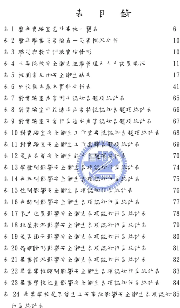 表    目    錄  表 1 歷年實驗室意外事故一覽表  6  表 2 歷年職業災害檢查－災害概況分析  10  表 3 職災與教育訓練實施情形  10  表 4 大專院校安全衛生組織管理及人力設置現況  11  表 5 校園常見的安全衛生缺失  17  表 6 回收樣本基本資料分析表  41  表 7 對實驗室危害因子認知各題項統計表  65  表 8 對實驗室可能造成危害特性認知各題項統計表  66  表 9 對實驗室不當行為造成危害認知各題項統計表  67  表 10 對實驗室安全衛生工作重要性認