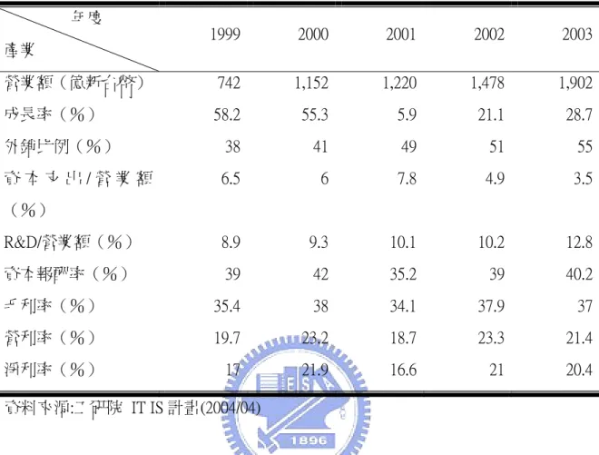 表 2-3  台灣 IC 設計業重要指標  年度  產業  1999 2000 2001 2002  2003 營業額（億新台幣）  742 1,152 1,220 1,478  1,902 成長率（％）  58.2 55.3 5.9 21.1  28.7 外銷比例（％）  38 41 49 51  55 資 本 支 出 / 營 業 額 （％）  6.5 6 7.8 4.9  3.5 R&amp;D/營業額（％）  8.9 9.3 10.1 10.2  12.8 資本報酬率（％）  39 42 35.2 3