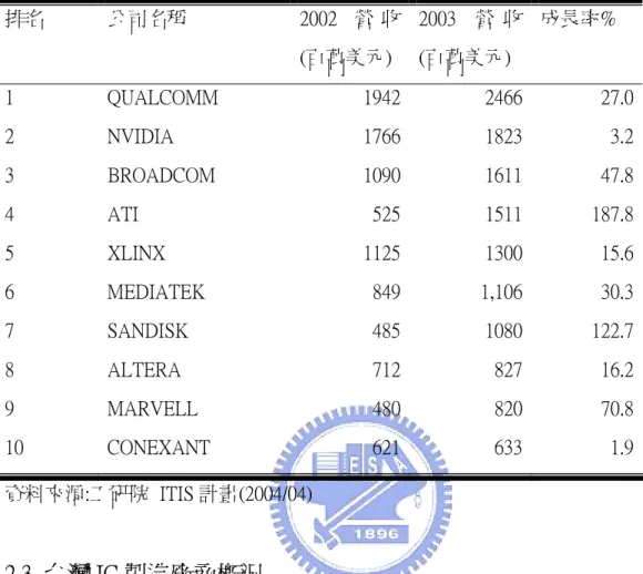 表 2-4 2003 年全球前十大 IC 設計公司  排名  公司名稱  2002 營 收 (百萬美元)  2003 營 收(百萬美元)  成長率%  1  QUALCOMM  1942 2466 27.0  2  NVIDIA  1766 1823 3.2  3  BROADCOM  1090 1611 47.8  4  ATI  525 1511 187.8  5  XLINX    1125 1300 15.6  6  MEDIATEK  849 1,106 30.3  7  SANDISK  485