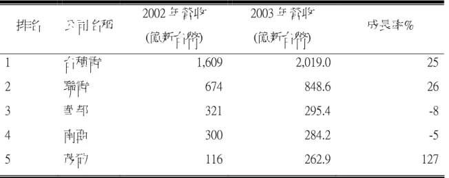 表 2-5 2003 年台灣前五大 IC 製造公司  排名  公司名稱  2002 年營收  (億新台幣)  2003 年營收 (億新台幣)  成長率%  1  台積電  1,609 2,019.0 25 2  聯電  674 848.6 26 3  華邦  321 295.4 -8 4  南亞  300 284.2 -5 5  茂矽  116 262.9 127 資料來源:工研院  IT IS 計畫(2004/04)  表 2-6 2003 年台灣 IC 製造業重要指標  年度  產業  1999 200