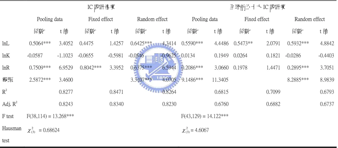 表 5-6 研究發展與產出評估模型之實證結果(依價值鏈)  模型:  y it = a + λ t + α l it + β k it + γ r it + ε it