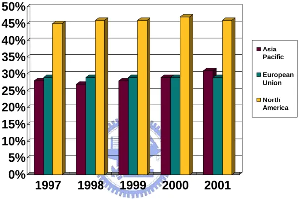Figure 1.1 Share of total R&amp;D among the three regions 
