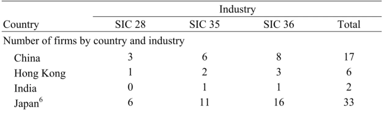 Table 3.1 Industry composition by countries 