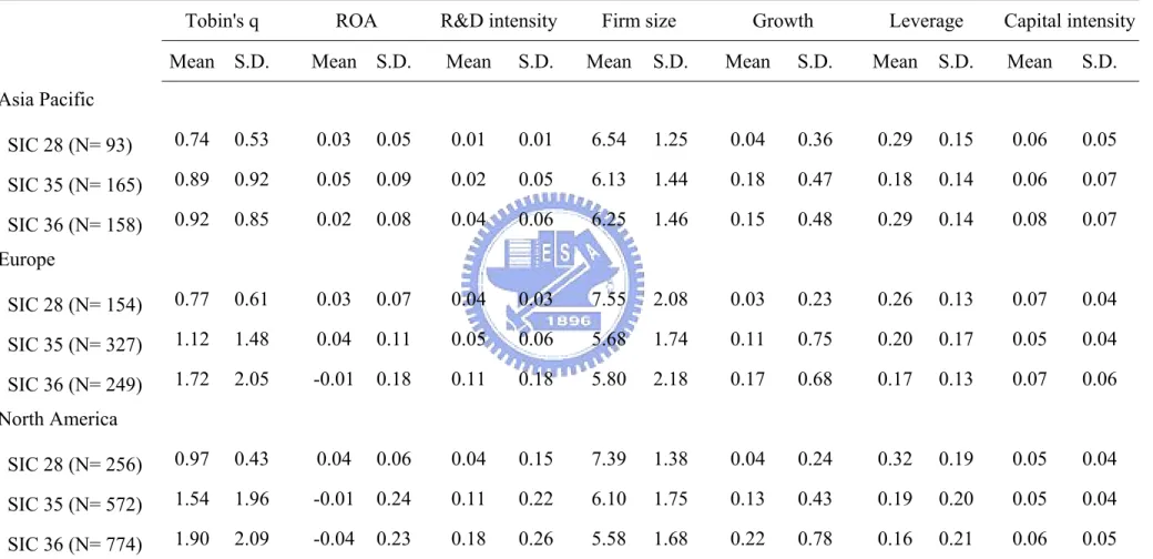 Table 4.2 Three high-tech industries by region 