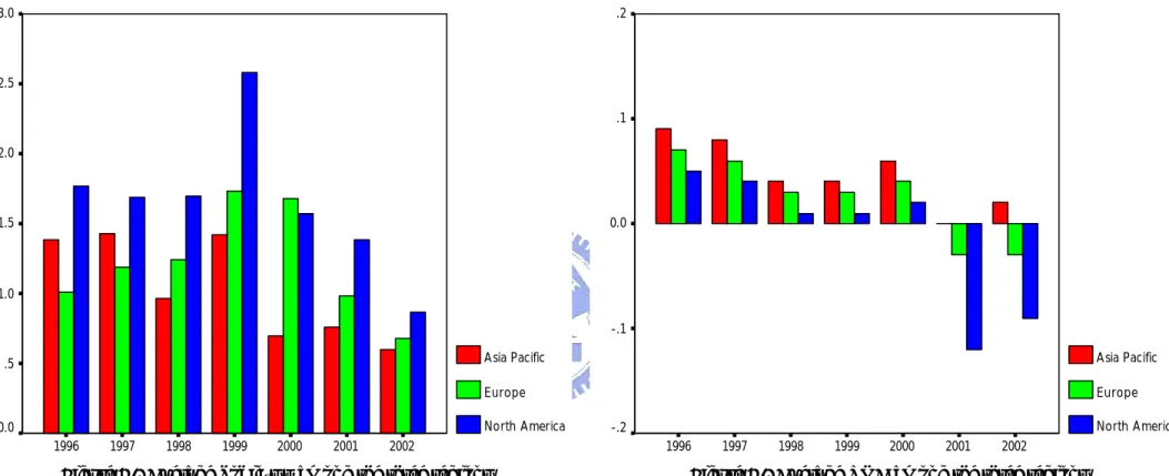 Figure 4.1 Average Tobin’s q among the three regions  Figure 4.2 Average ROA among the three regions 