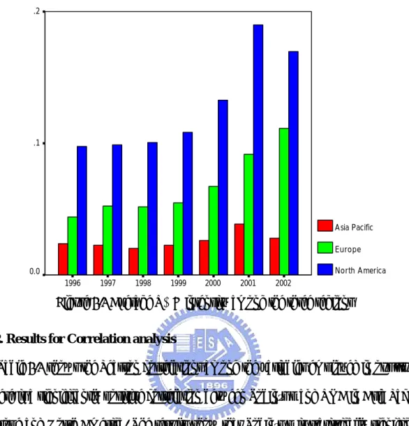 Figure 4.3 Average R&amp;D intensity among the three regions 