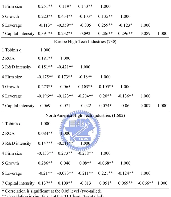 Table 4.4 Variance Inflation Factor (V.I.F)  V.I.F 