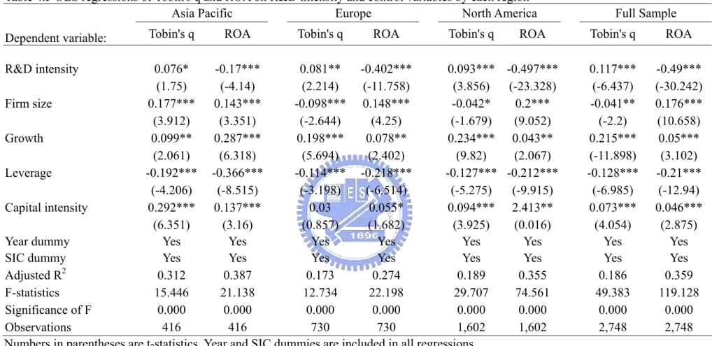 Table 4.5 OLS regressions of Tobin's q and ROA on R&amp;D intensity and control variables by each region       