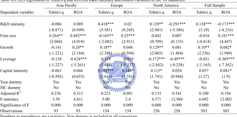 Table 4.6 OLS regressions of Tobin's q and ROA on R&amp;D intensity and control variables in SIC 28 industries     
