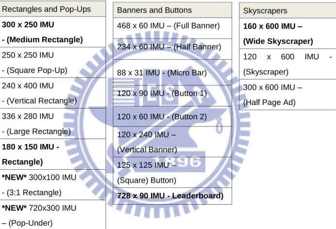 表  5 美國互聯網廣告局 IAB 2009 公布之廣告尺寸規範  Rectangles and Pop-Ups 