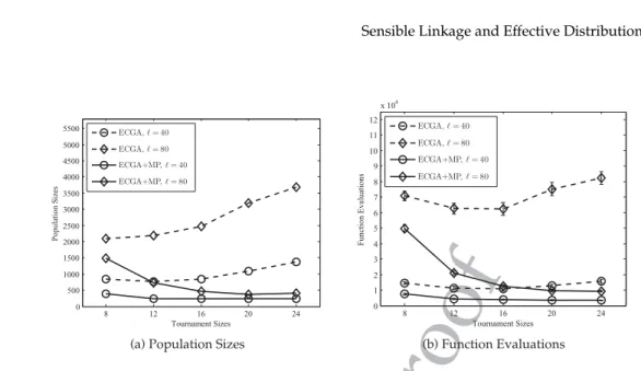 Figure 1: Empirical results of the proposed method and original ECGA on 40- and 80- 80-bit (k = 4, m = 10 and 20) exponential scaled problems