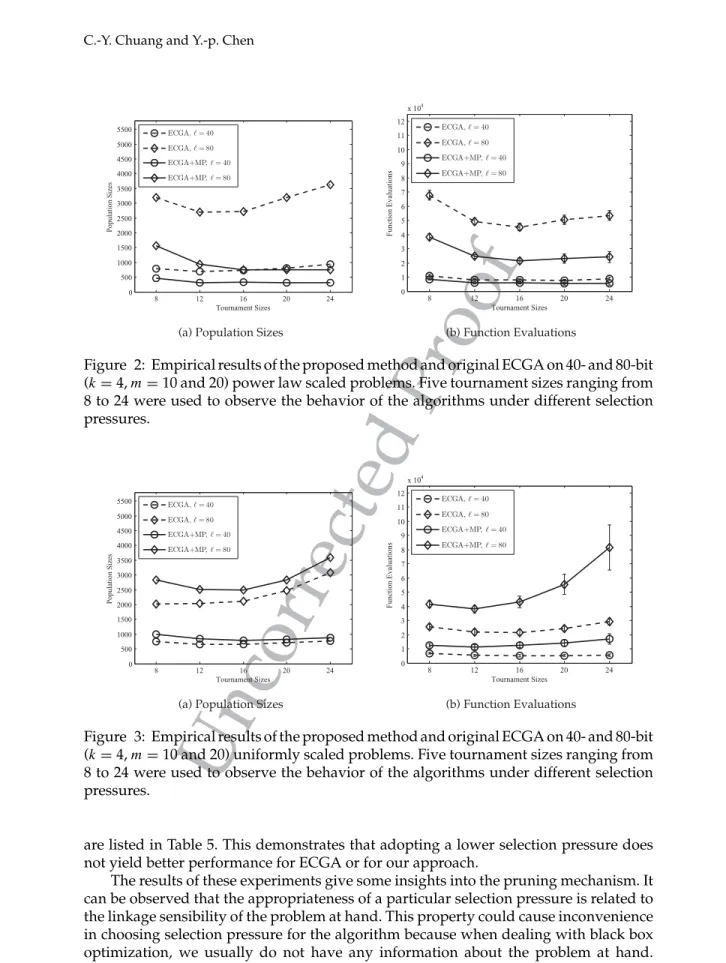 Figure 2: Empirical results of the proposed method and original ECGA on 40- and 80-bit (k = 4, m = 10 and 20) power law scaled problems