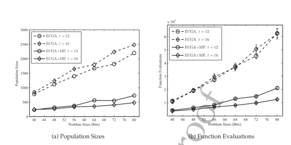 Figure 4: Empirical results of the proposed method compared to the original ECGA on exponential scaled problems with tournament sizes t = 12 and t = 16