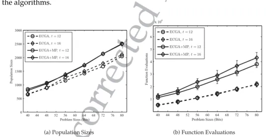 Figure 6: Empirical results of the proposed method compared to the original ECGA on uniformly scaled problems with tournament sizes t = 12 and t = 16