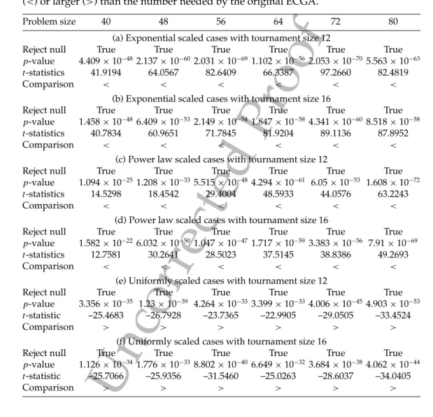 Table 6: Welch’s t-test on empirical results presented in Figures 4, 5, and 6. The null hypothesis is that the number of function evaluations spent by ECGA and the number of function evaluations spent by ECGA-MP with equal means against the alternative tha