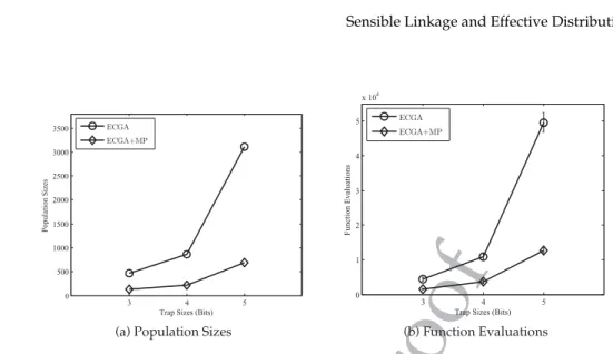 Figure 7: Empirical results of the proposed method compared to the original ECGA for exponential scaled problems composed of subproblems of sizes 3, 4, and 5 (k = 3, 4, and 5)