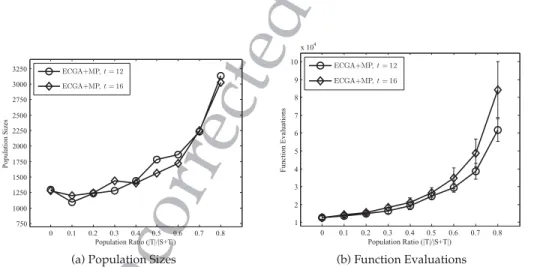 Figure 12: Empirical results of the proposed method for a 60-bit uniformly scaled problem with different splitting ratios between the two subpopulations