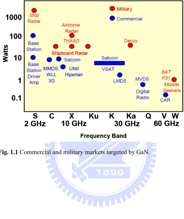 Fig. 1.1 Commercial and military markets targeted by GaN. 