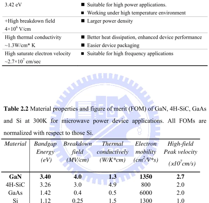 Table 2.1 Advantages of GaN material for electronic applications. 