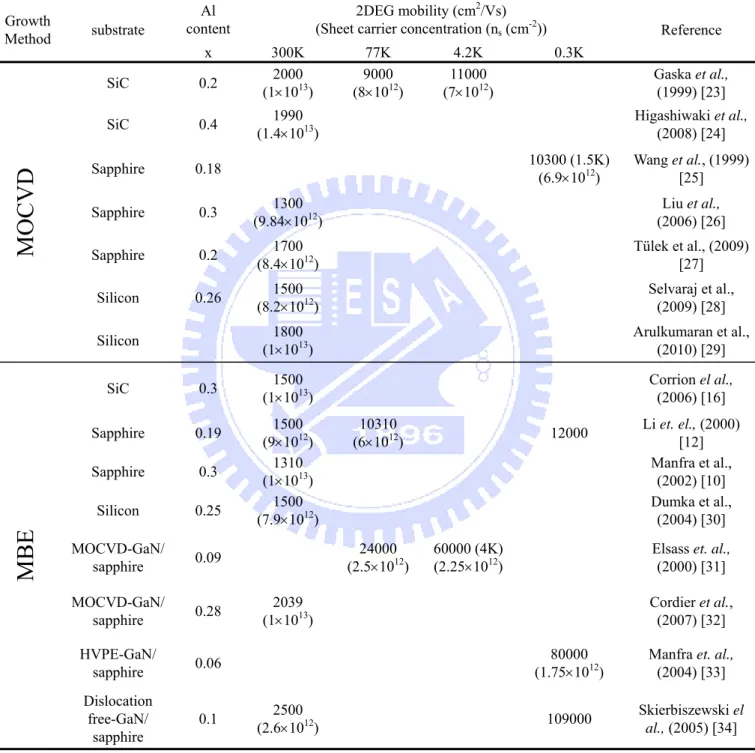 Table 2.3 Comparison of 2DEG mobility and sheet carrier concentration of  AlGaN/GaN structure grown by MOCVD and MBE on different substrates