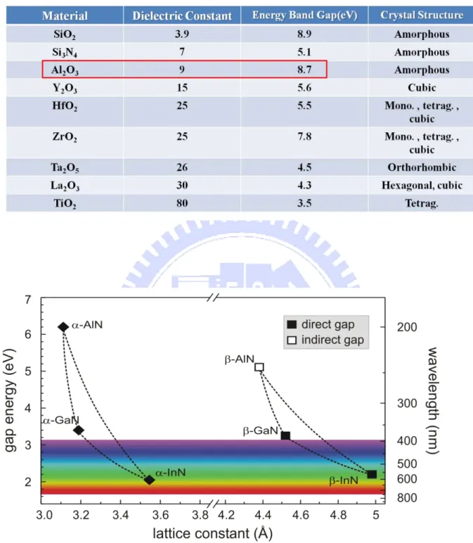 Table 2.4 Comparison of the gate oxide’s properties 