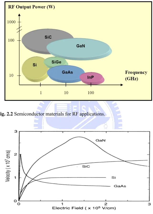 Fig. 2.2 Semiconductor materials for RF applications. 