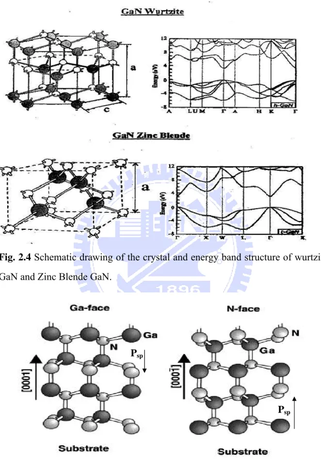 Fig. 2.4 Schematic drawing of the crystal and energy band structure of wurtzite  GaN and Zinc Blende GaN