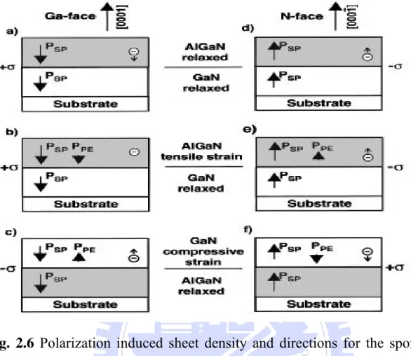 Fig. 2.6 Polarization induced sheet density and directions for the spontaneous  and piezoelectric polarization in Ga- and N-face AlN/GaN heterostructures