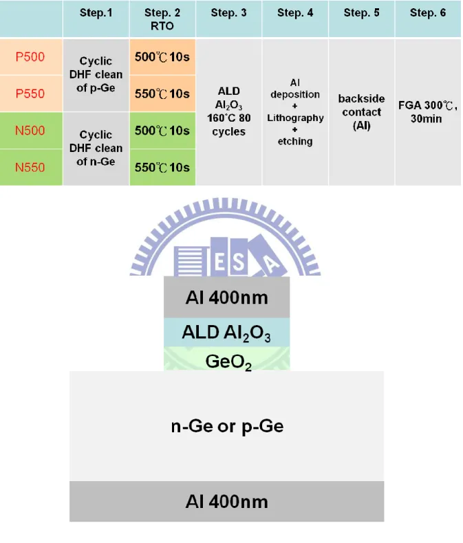 Fig. 2.1  Process flow of Ge MOSCAPs and their device structure. 