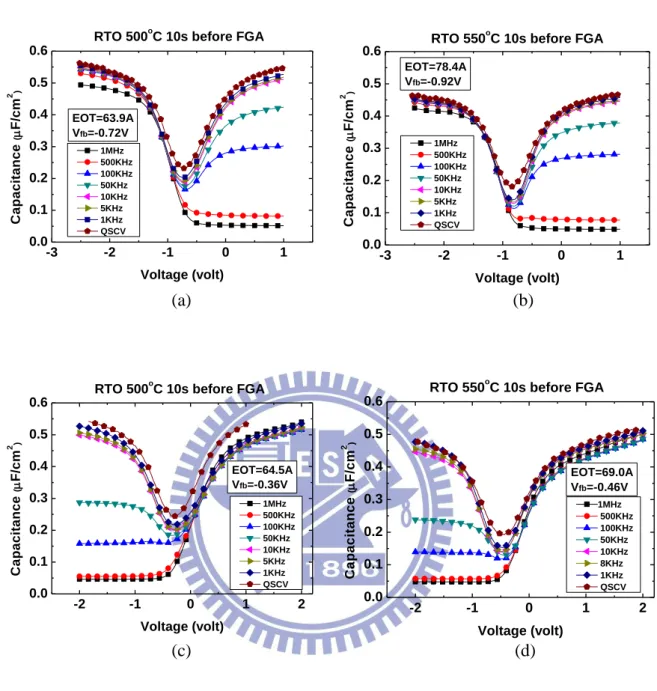 Fig. 2.2  Multi frequency and quasi-static CV of Ge MOSCAPs before FGA are depicted. (a)  p-Ge,  RTO  500°C  10s