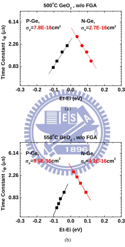 Fig. 2.9      and      are extracted from n-Ge and p-Ge respectively with the extrapolation of                     plot