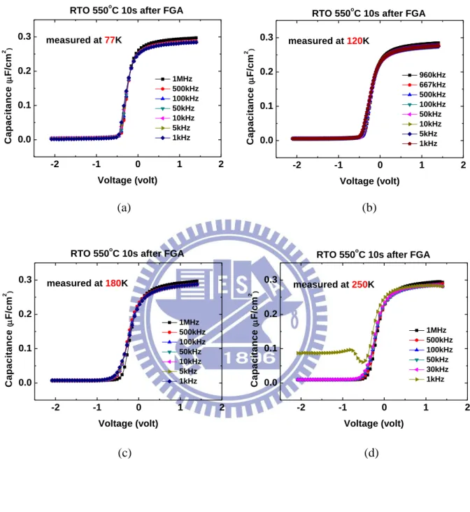 Fig. 2.15  Multi  frequency  CV  characteristics  of  550°C  GeO 2   passivation  PMOSCAP  after  FGA are measured at low temperature