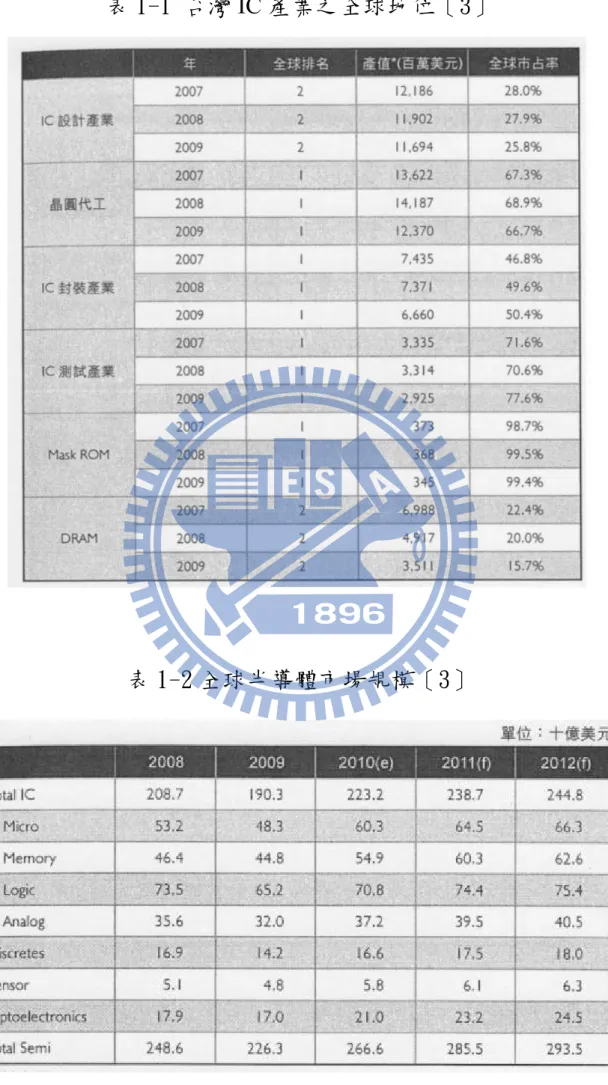 表 1-1 台灣 IC 產業之全球地位［3］