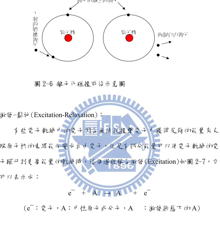 圖 2-6 離子化碰撞前後示意圖  激發-鬆弛(Excitation-Relaxation)：  有些電子軌域中的電子因為無法從撞擊電子中獲得足夠的能量來克 服原子核的束縛能而變成自由電子，但是有部分能量可以使電子軌域的電 子躍升到更高能量的軌域時，這個過程稱為激發(Excitation)如圖 2-7，它 可以表示成：  e¯  +  A  →  A   +  e¯  (e¯：電子，A：中性原子或分子，A   ：激發狀態下的 A) 電子軌域上的電子入射的碰撞電子兩個自由電子 原子核 原子核