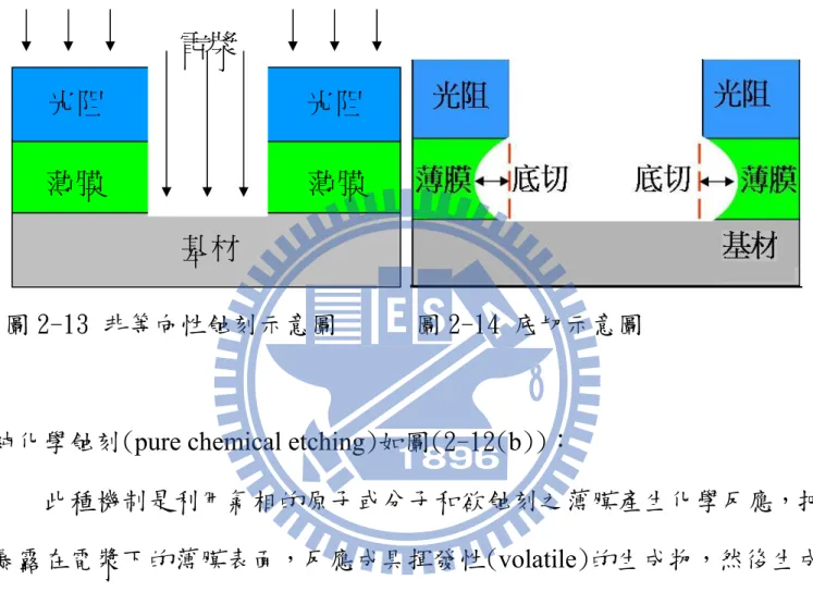 圖 2-13 非等向性蝕刻示意圖      圖 2-14 底切示意圖 