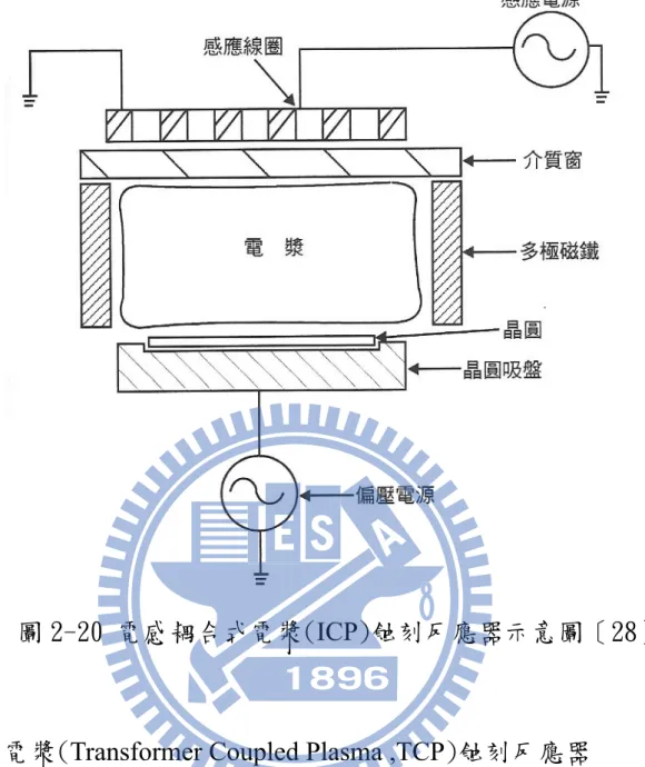 圖 2-20 電感耦合式電漿(ICP)蝕刻反應器示意圖［28］ 