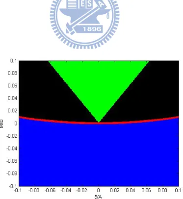 Figure 4.2: It shows the topological phase diagram with J z . The x axis is δ/A and the y axis is M/B